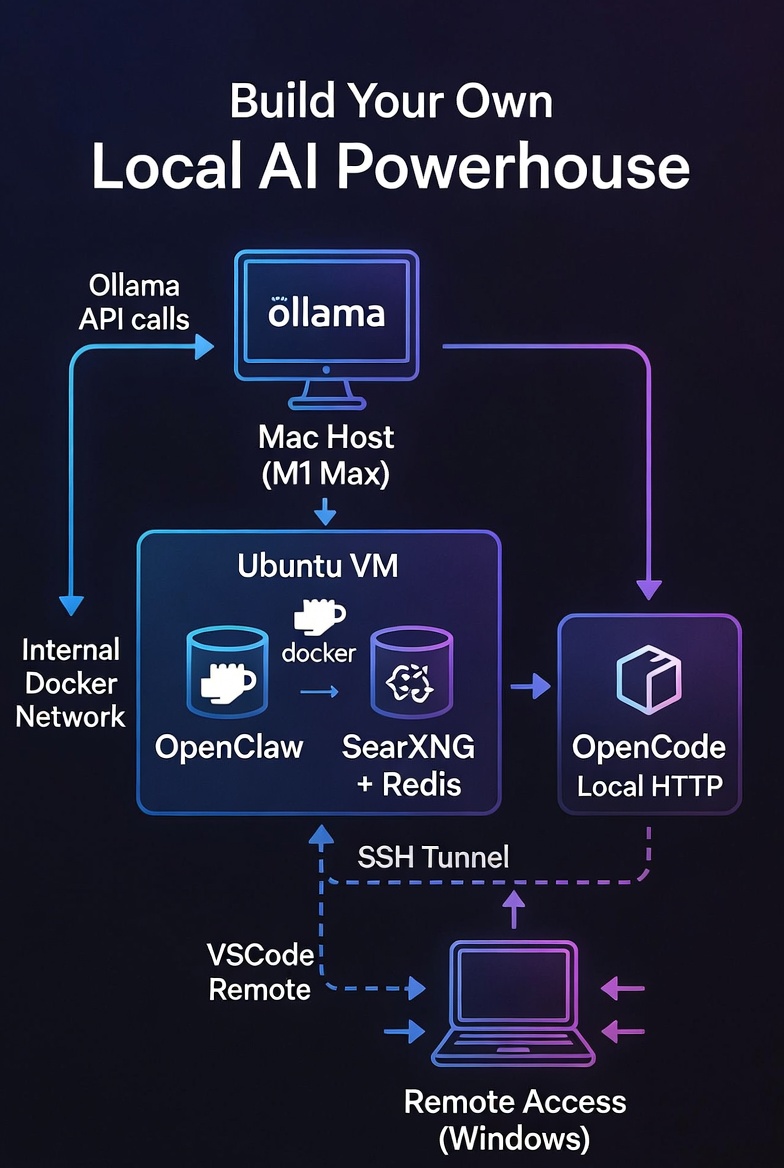 Build Your Own Local AI Powerhouse: OpenClaw + OpenCode + SearXNG + Ollama on a Mac + Remote Access from&nbsp;Windows